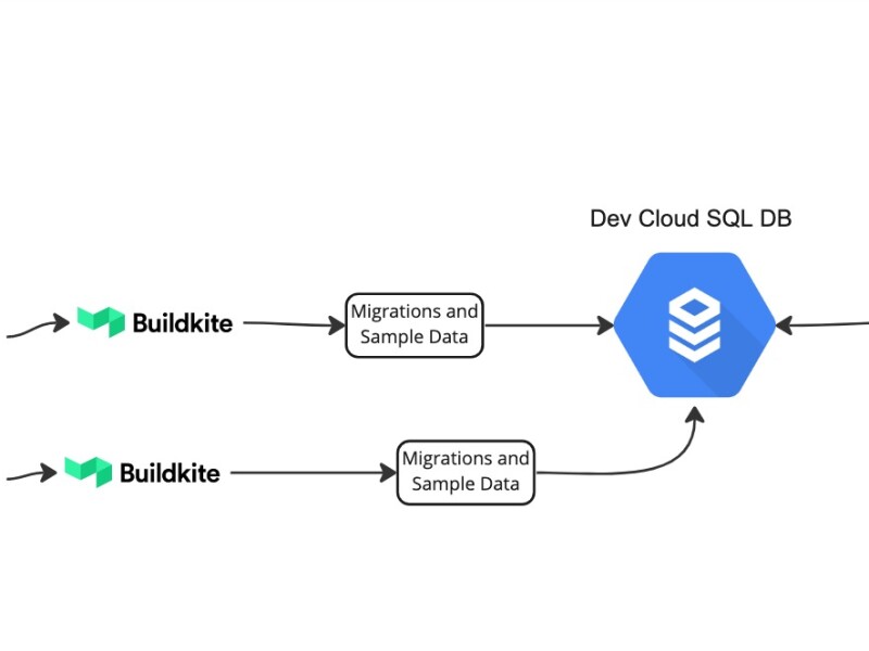 Integration Tests - Config Service