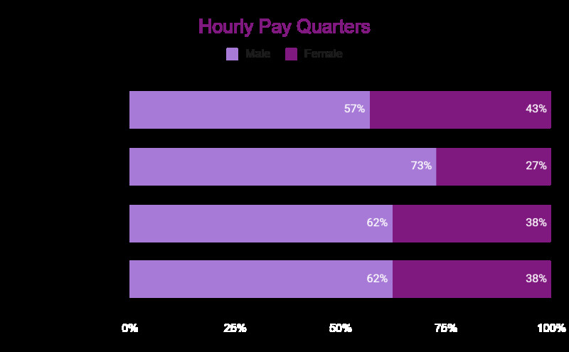 Hourly Pay Quarters.png