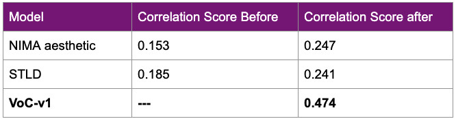Model and correlation scores after fine-tuning. NIMA aesthetic = 0.247, STL-D = 0.241, VoC-v1 = 0.474