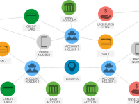 A graph network connects 3 account holders as well as two "synthetic persons" via credit cards, phone numbers, bank accounts, and social security numbers