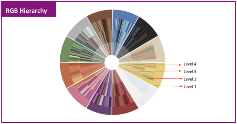 A color wheel split into four levels, with Level 1 as basic colors (eg. yellow, blue) and level 4 as all hues within the color range