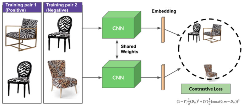Three chairs are arranged into 2 training pairs. Training pair one contains chair A and chair B, with matching prints. Training pair two contains chair B and chair C, with different prints, ie. a negative match. The pairs are passed into CNNs with shared weights to generate embeddings, where chairs A and B are clustered closely together, with chair C further away due to contrastive loss.