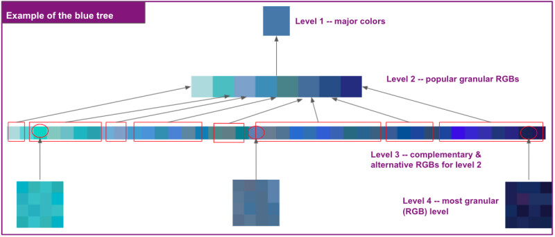 Example of the blue tree, where level 1 is blue, level 2 has eight shades of blue, level 3 has 40 shades of blue ranging from lighter blue-greens to dark navys. For each of the 40 shades in level 3, there are a collection of ~16 discrete hex codes that make up the shade family in level 4. 