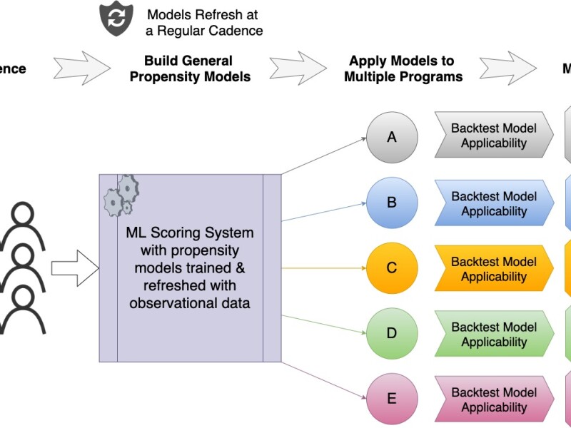 A flowchart showing how general propensity modeling is applied to make marketing decisions for an eligible audience across multiple programs