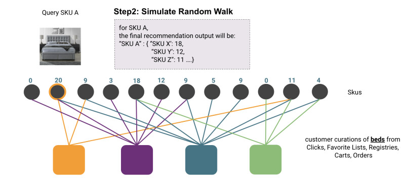 bipartite graph diagram simulating random walk given seed SKU between SKUs and customer curations