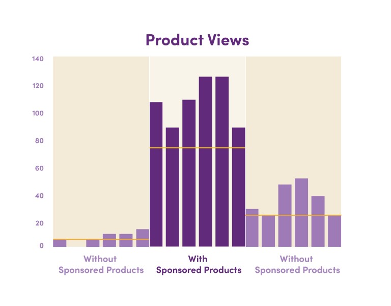 Illustration of a graph showing increase in product views with sponsored products