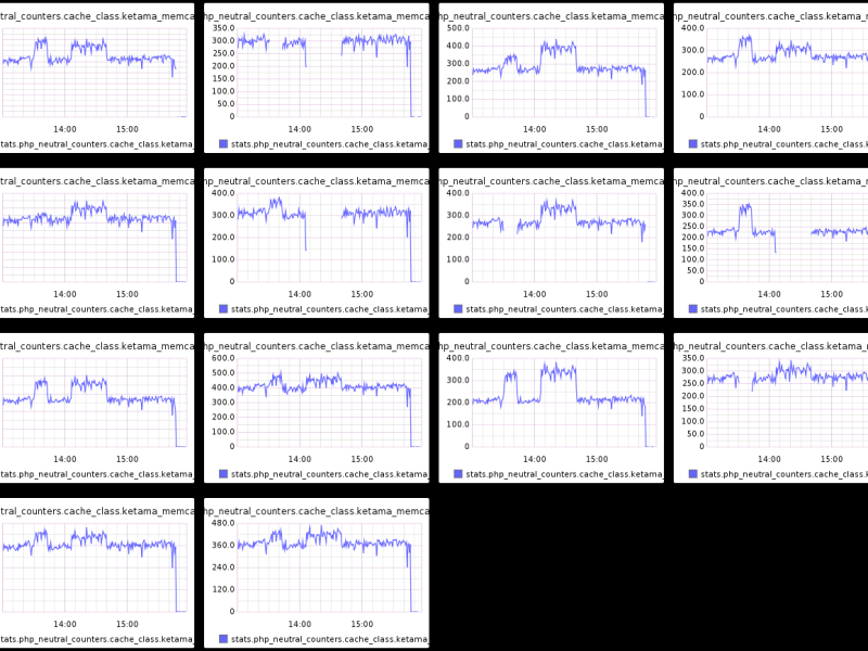 Test of ketama and memcached