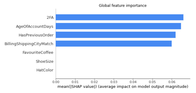 Figure 8: SHAP global feature importance