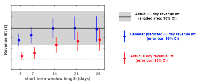 Boxplot of revenue lift over time tracking Demeter predicted revenue lift and actual X day revenue lift at the 3, 7, 14, 21, and 28 day marks