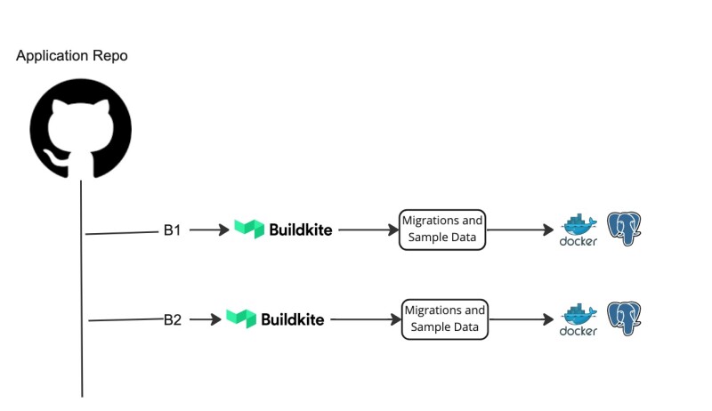 Integration Tests - Config Service Option 3