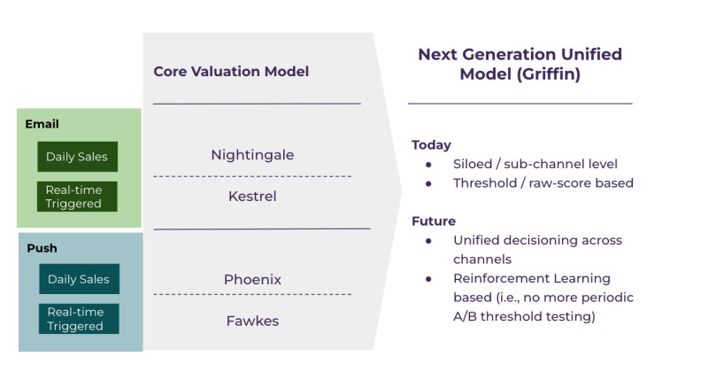 figure_1.pngWayfair Notification Model Structure