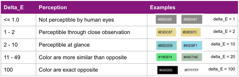 A chart showing delta E distances from 1 to 100, range of perception from not perceptible to exact opposites, and example colors within each range