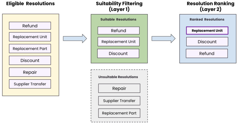 suitability-ranking-flow.png