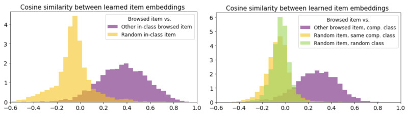 Two cosine similarity graphs compare the browsed item to other items in the same class, complementary class, and random classes. graphs show that the cosine similarity is higher for other browsed items than random items, regardless of class.