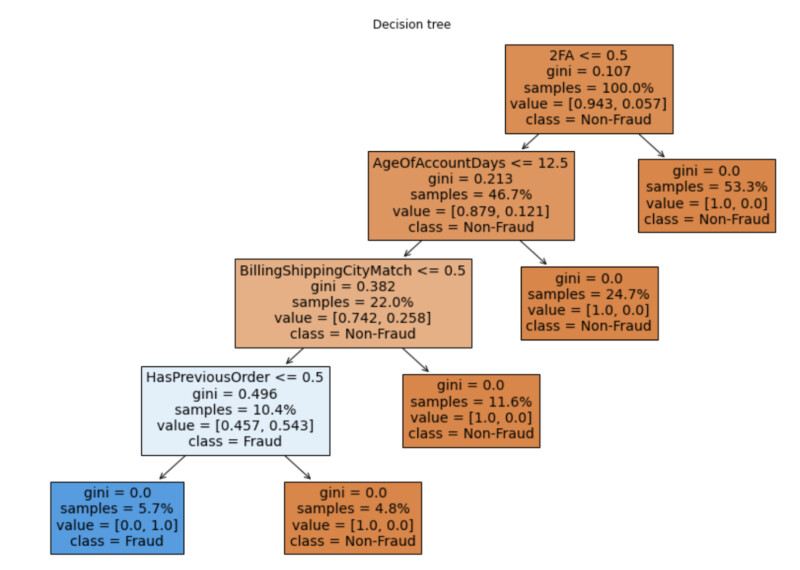 Figure 5: Decision tree classifier