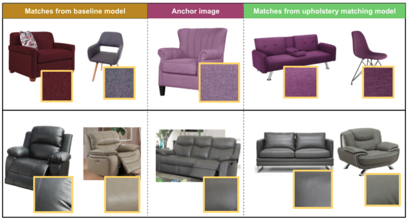 Two example images and swatches compared with matches from the baseline model, as well as matches from the upholstery matching model. The baseline model matches are visually not as accurate as the matches from the upholstery matching model.