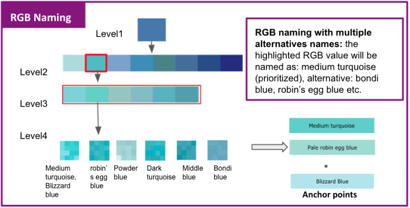 zooming in on a single color in the hierarchy, level 4 colors can be classified as Medium turquoise, robin's egg blue, or Bondi blue, which all fall into a smaller family in the level 1 blue group