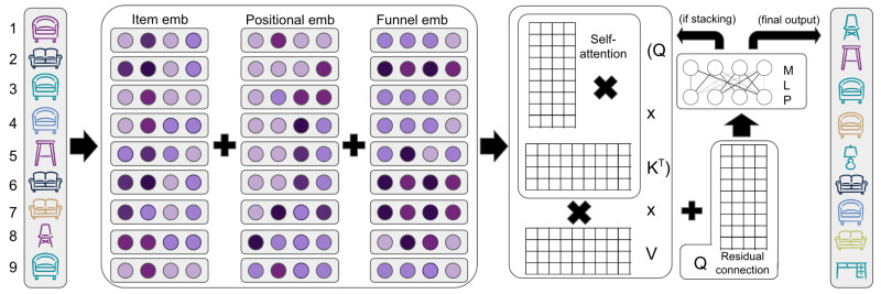 MARS model architecture, based off an open-source model SASRec