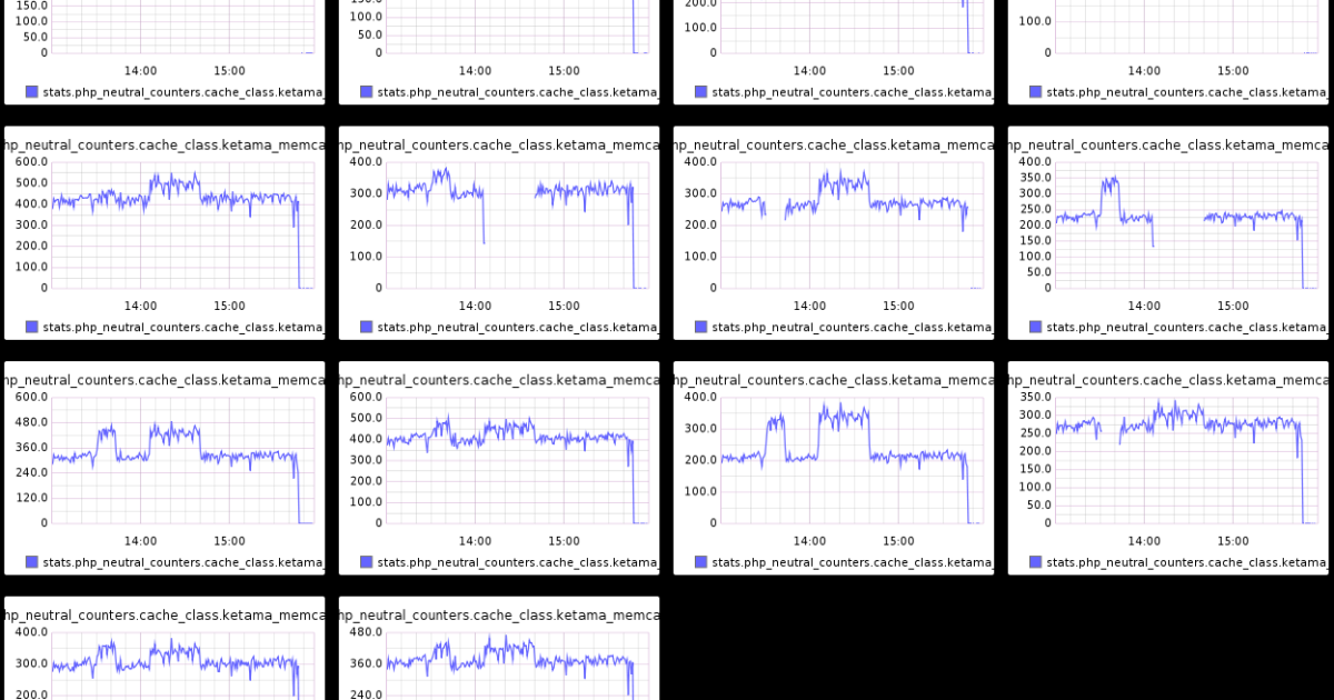 About Wayfair | Consistent hashing with Memcached or Redis, and a patch ...