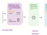 Flowchart which shows customer activity feeding into models to estimate the value of sending an email or push notification, optimizing the time to execute the touchpoint, and then make a final determination to send or not send