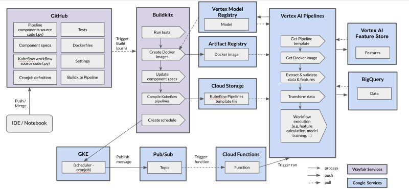 CI/CD and Scheduling pipeline for Vertex AI