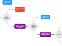 a flow diagram shows how we use first heuristics, then a neural network to separate positive labels from negative labels