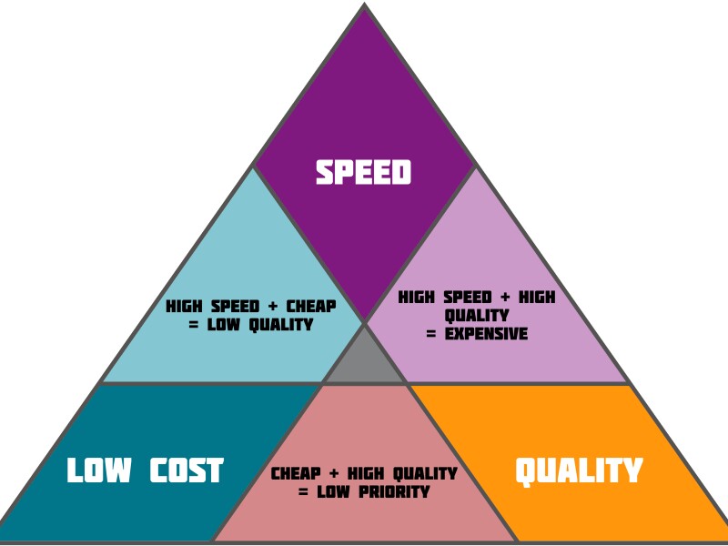 Elastic Translation Workflows - cost - quality - speed.jpg
