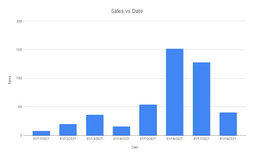 Single Level Aggregation Bar Chart