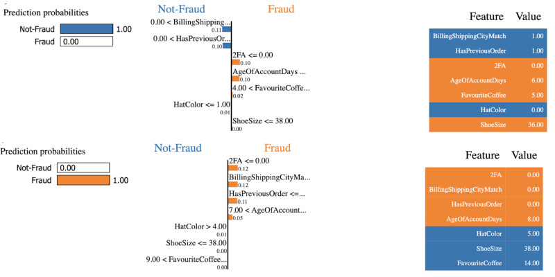 Figure 7: Lime individual explanations for a safe order (top) and a fraudulent order (bottom)