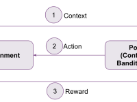 Flow diagram of how a contextual bandit algorithm uses a policy to choose an action based on an environment, and receives a reward