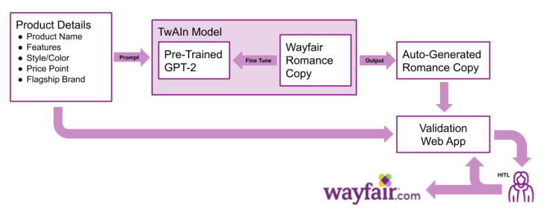 General architecture of project illustrating human in the loop process