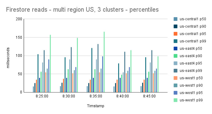 Firestore_reads-multi_region_US-percentiles