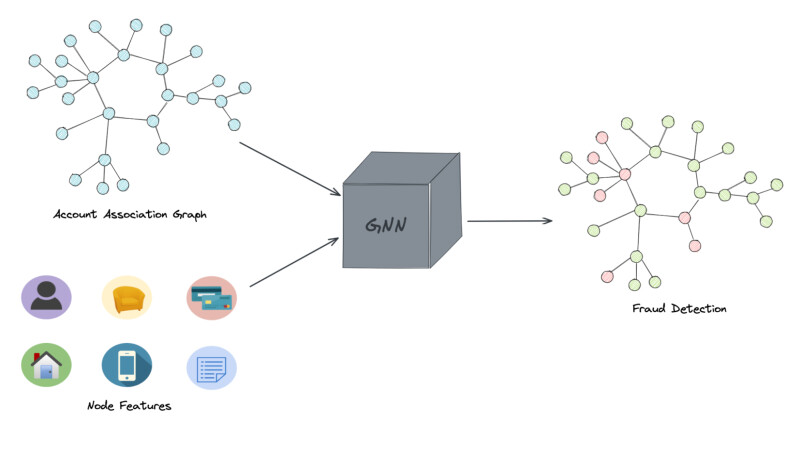 A GNN takes in an account association graph along with node features, and outputs an embedding for each node which may be used for classification tasks