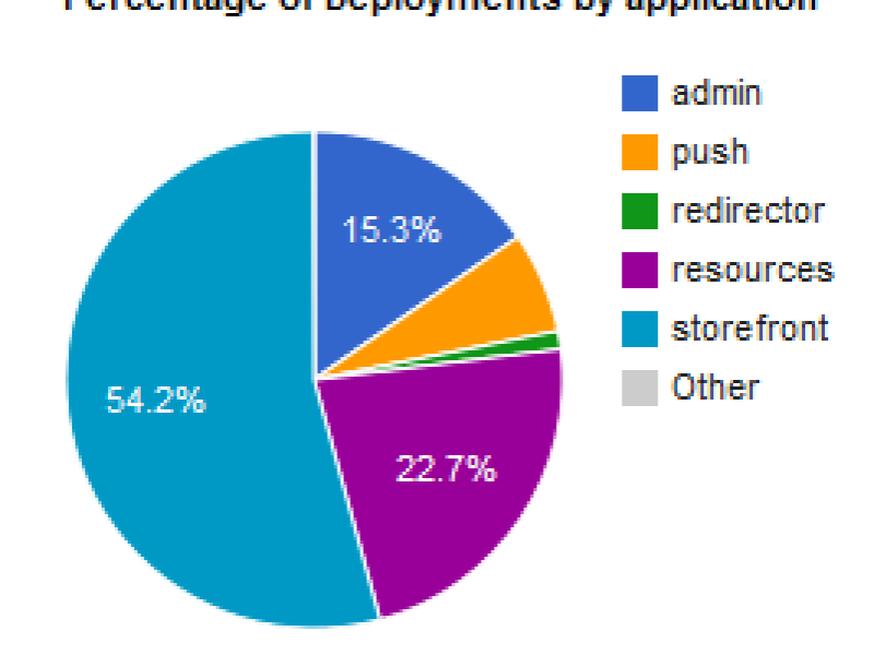 Application Deployment Distribution