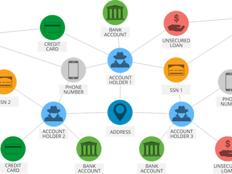 A graph network connects 3 account holders as well as two "synthetic persons" via credit cards, phone numbers, bank accounts, and social security numbers