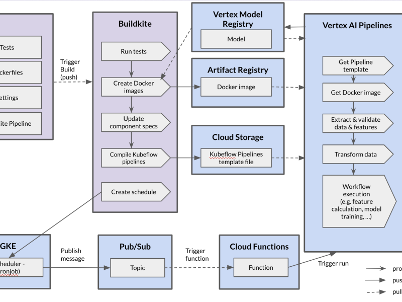 CI/CD and Scheduling pipeline for Vertex AI