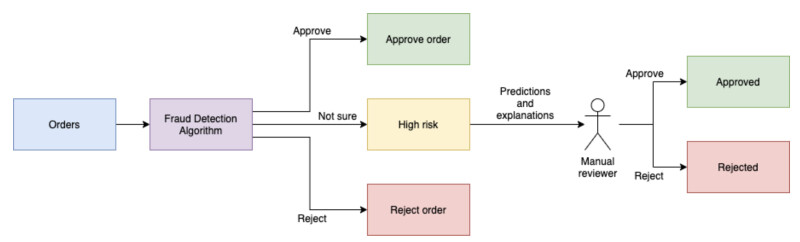 Figure 1: Fraud Detection decision process