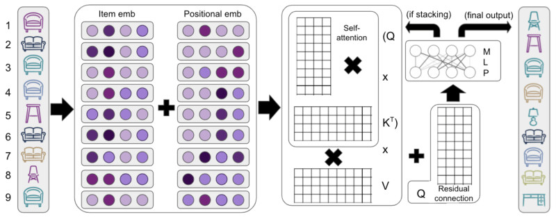 An architecture diagram shows 9 distinct pieces of furniture, passed into a set of Item embeddings plus Positional embeddings. Those embeddings get passed to self attention layers, a multi-level perceptron layer, and  get outputted as 9 new distinct pieces of furniture which should be displayed next.