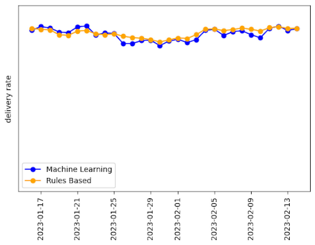 About Wayfair DeliveryDate Prediction