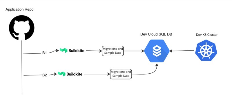 Integration Tests - Config Service