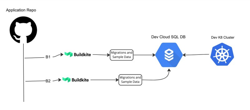 Integration Tests - Config Service 