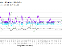 Product Detail Page Load Time