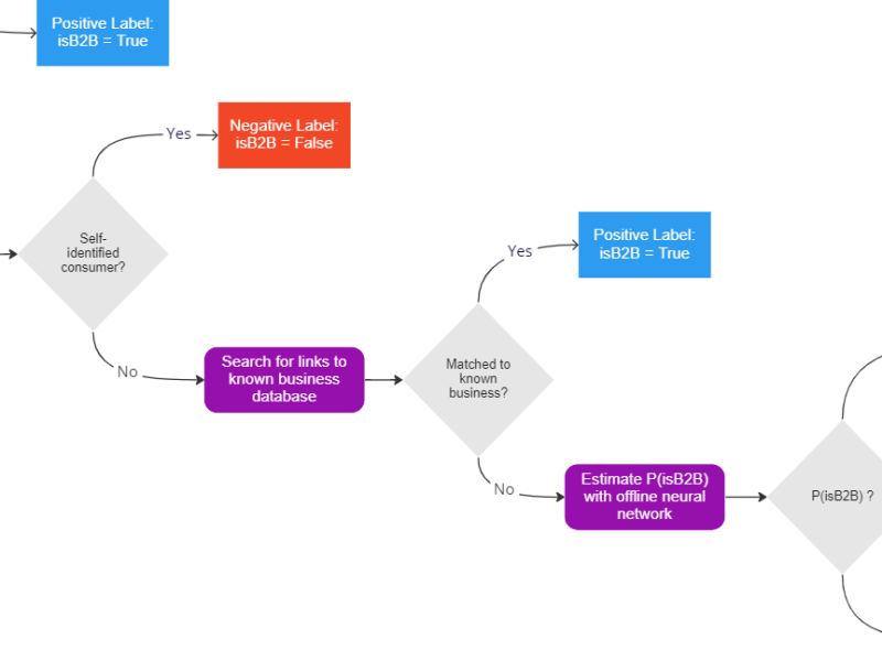 a flow diagram shows how we use first heuristics, then a neural network to separate positive labels from negative labels