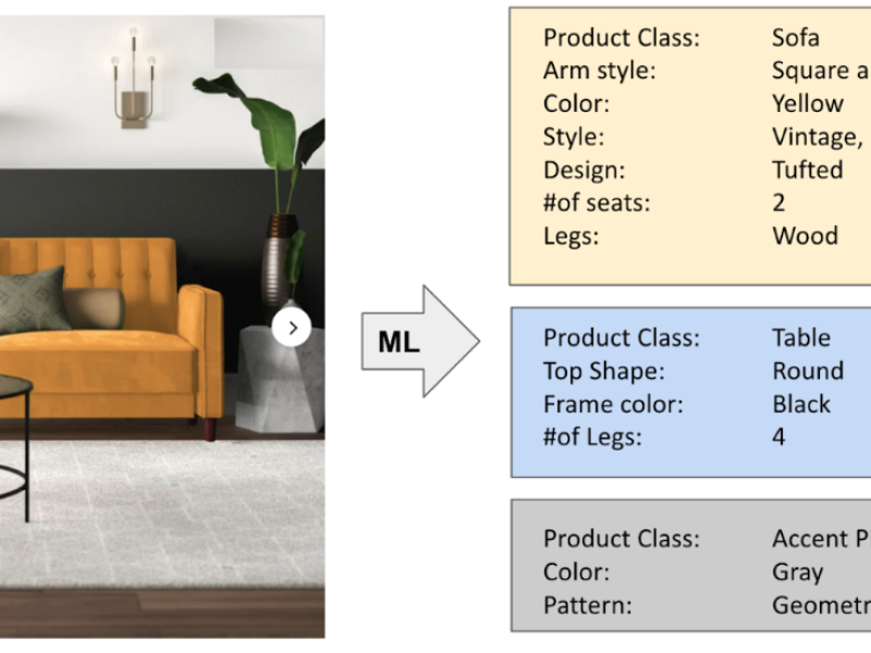 A picture of a yellow couch with accent pillows and a coffee table can be used to extract product tags, like "square arm", "sofa", "vintage modern" style, etc. for the couch, and "table", "round", "black", "4 legs" for the coffee table.