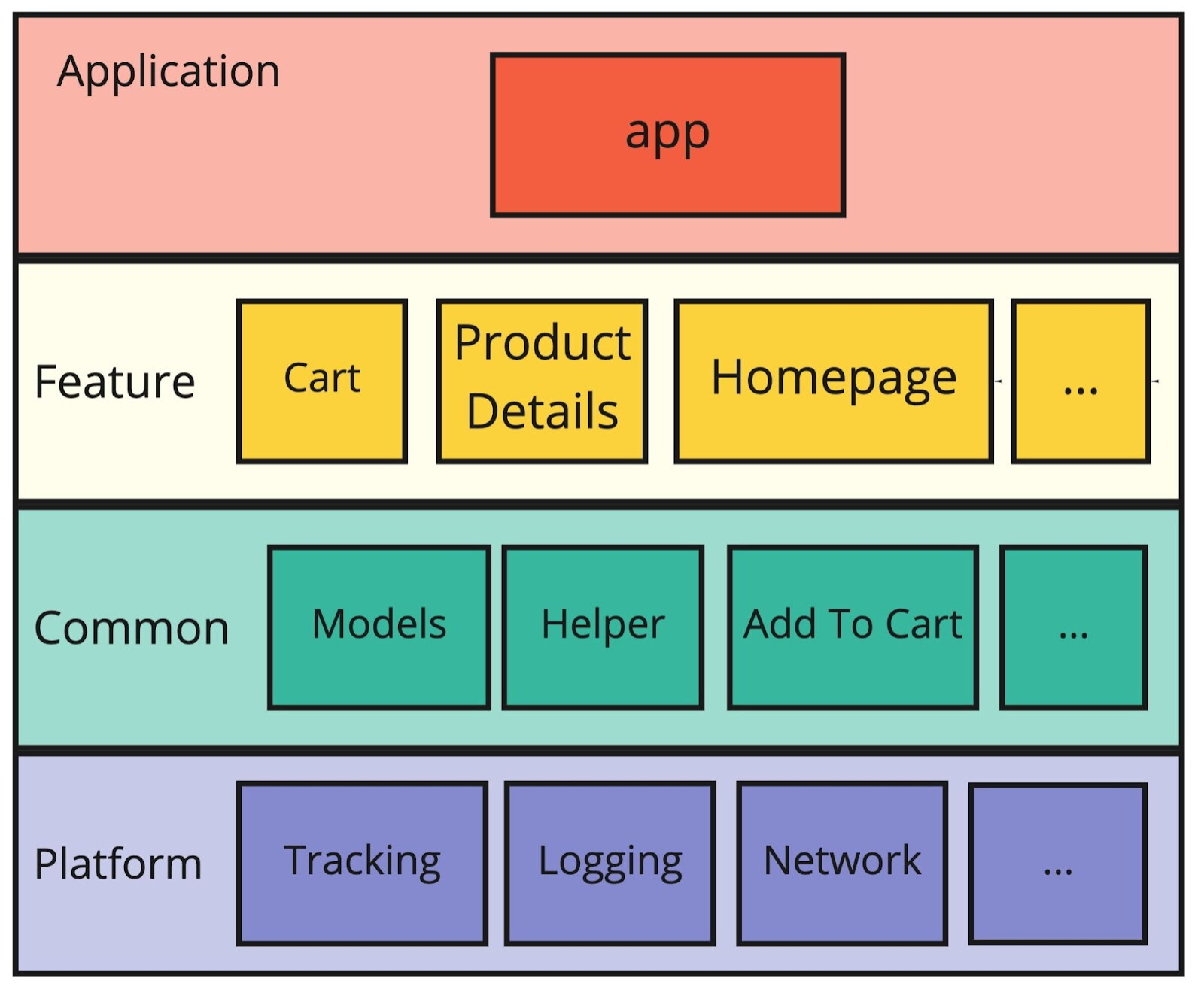 Modularized App About Wayfair | App Modularization at Wayfair: How we unlocked our code ...