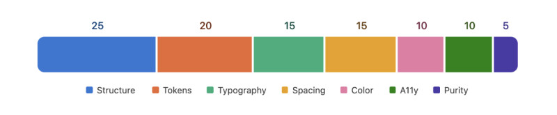 Design-QA-Rubric-Split-Bar.png