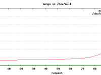 MongoDB vs. /dev/null ab benchmark