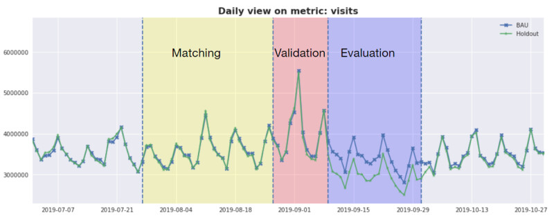 timeseries plot comparing daily visits of BAU and holdout group during matching, validation, and evaluation phases