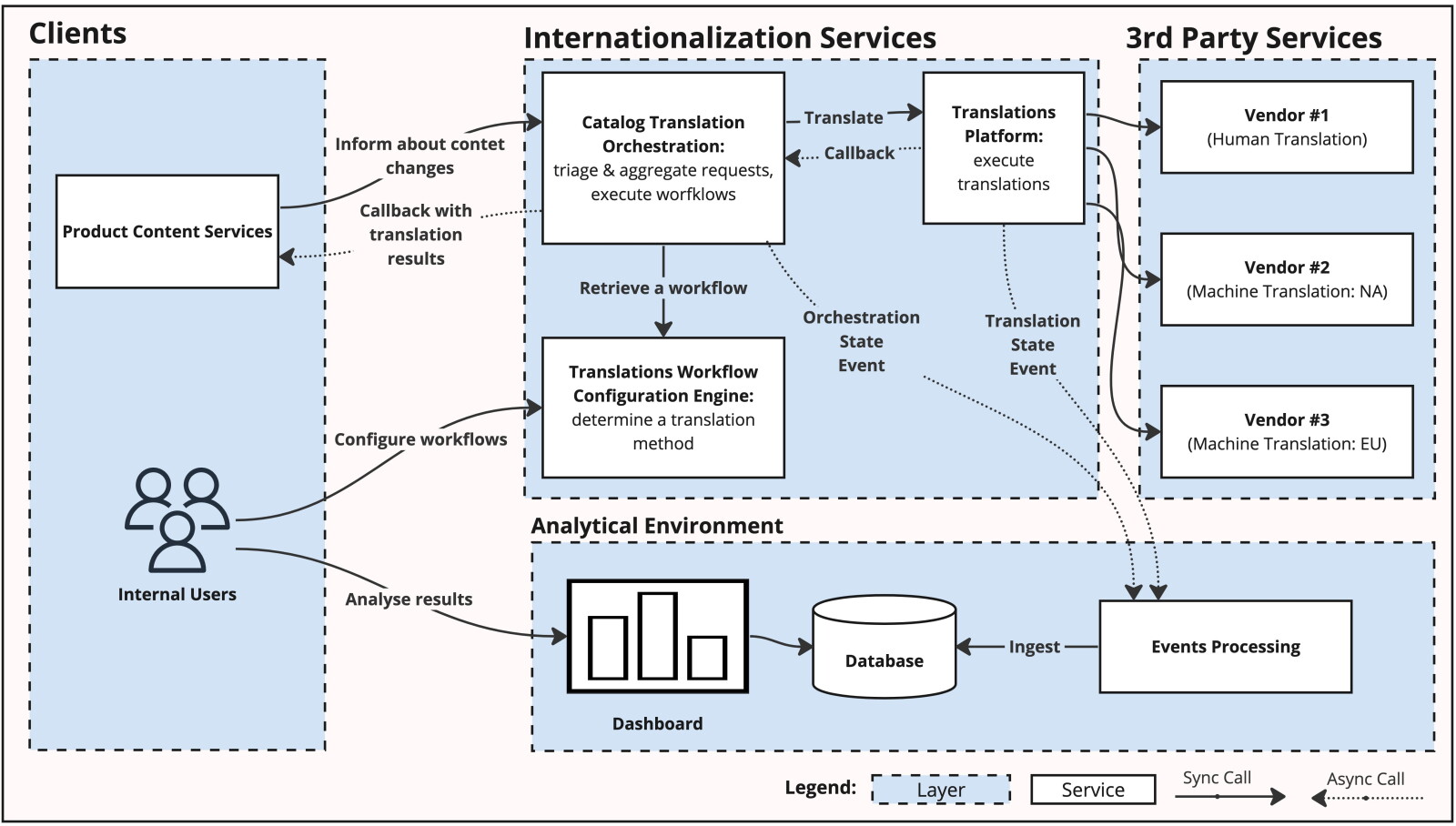 About Wayfair | Elastic Translation Workflows: Trade-off Between ...