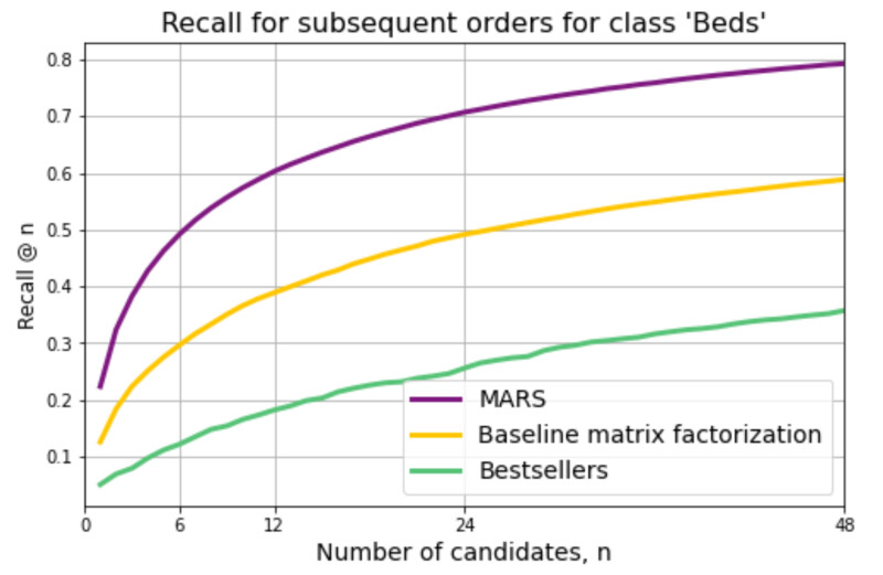 Graph of 3 recall curves based on number of candidate shows Mars with the best curve, the middle curve for baseline matrix factorization, and the lowest curve for bestsellers